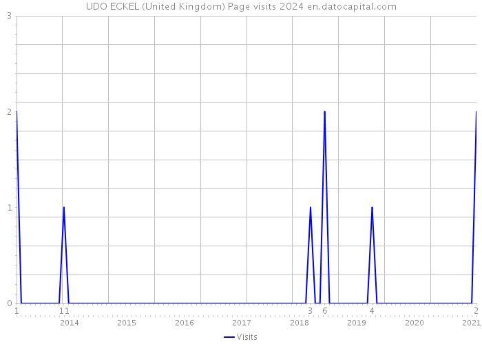 UDO ECKEL (United Kingdom) Page visits 2024 