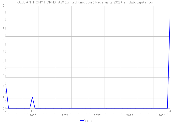 PAUL ANTHONY HORNSHAW (United Kingdom) Page visits 2024 