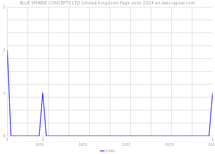 BLUE SPHERE CONCEPTS LTD (United Kingdom) Page visits 2024 