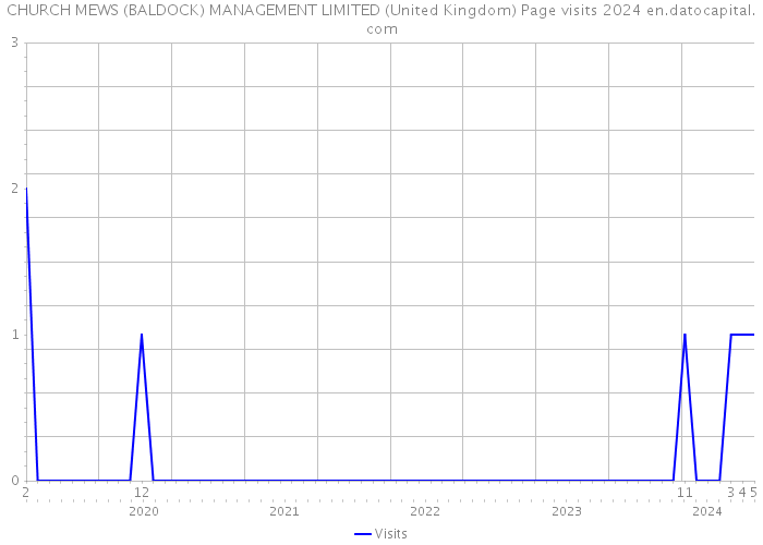 CHURCH MEWS (BALDOCK) MANAGEMENT LIMITED (United Kingdom) Page visits 2024 