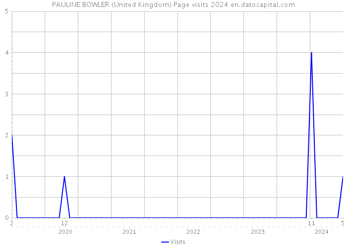 PAULINE BOWLER (United Kingdom) Page visits 2024 