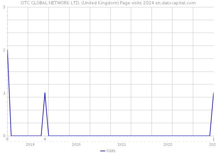 OTC GLOBAL NETWORK LTD. (United Kingdom) Page visits 2024 