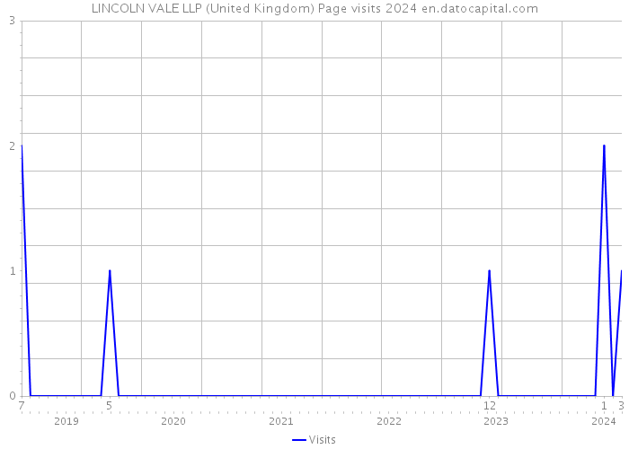 LINCOLN VALE LLP (United Kingdom) Page visits 2024 