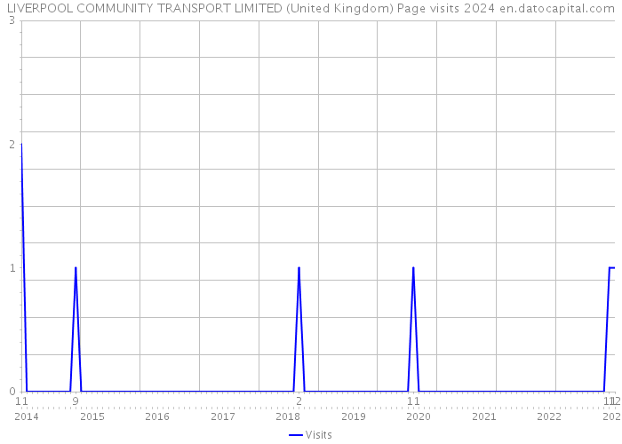 LIVERPOOL COMMUNITY TRANSPORT LIMITED (United Kingdom) Page visits 2024 