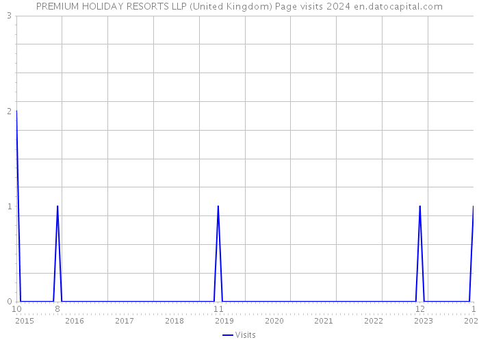 PREMIUM HOLIDAY RESORTS LLP (United Kingdom) Page visits 2024 