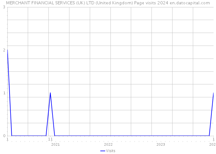 MERCHANT FINANCIAL SERVICES (UK) LTD (United Kingdom) Page visits 2024 