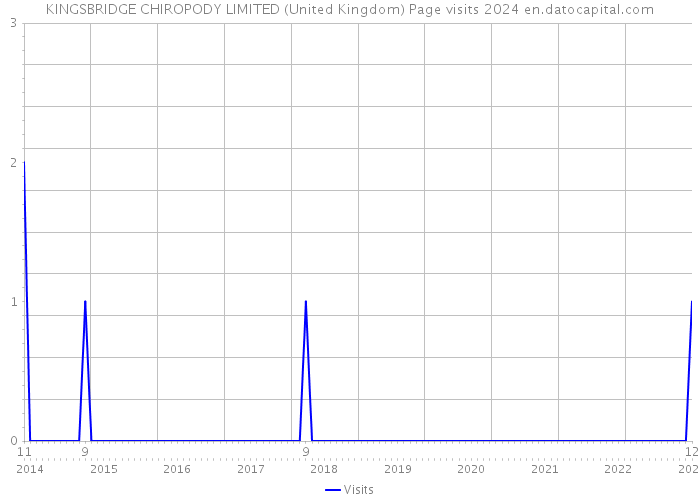 KINGSBRIDGE CHIROPODY LIMITED (United Kingdom) Page visits 2024 