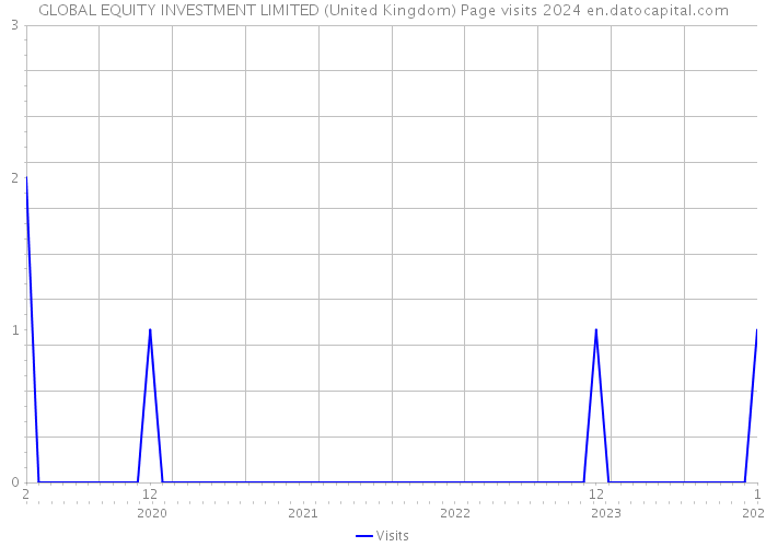 GLOBAL EQUITY INVESTMENT LIMITED (United Kingdom) Page visits 2024 