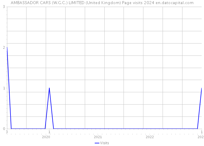 AMBASSADOR CARS (W.G.C.) LIMITED (United Kingdom) Page visits 2024 