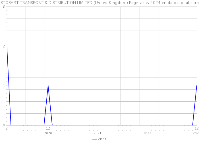 STOBART TRANSPORT & DISTRIBUTION LIMITED (United Kingdom) Page visits 2024 