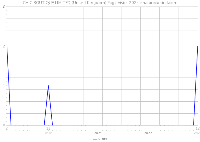 CHIC BOUTIQUE LIMITED (United Kingdom) Page visits 2024 