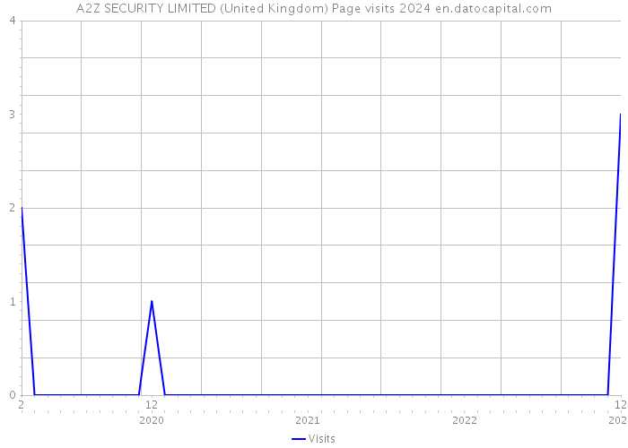 A2Z SECURITY LIMITED (United Kingdom) Page visits 2024 
