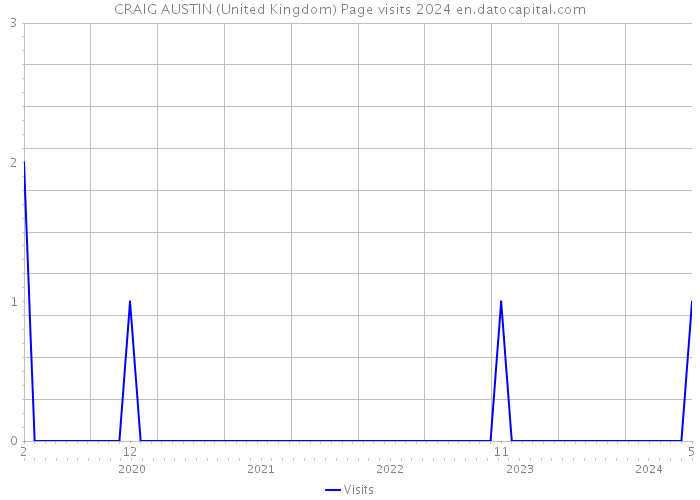 CRAIG AUSTIN (United Kingdom) Page visits 2024 