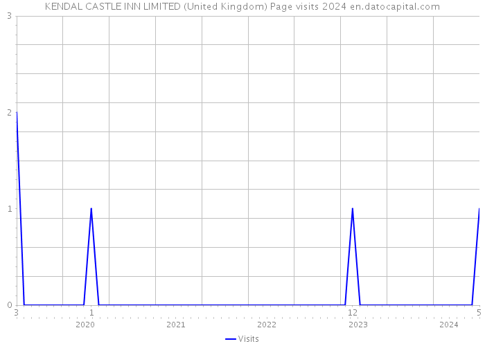 KENDAL CASTLE INN LIMITED (United Kingdom) Page visits 2024 