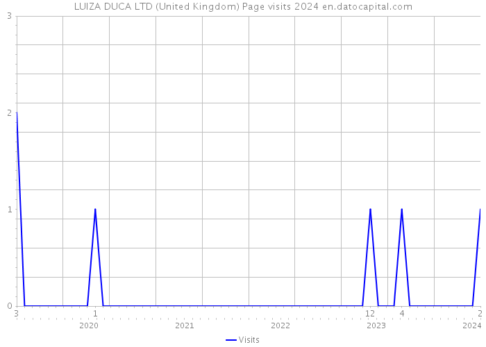 LUIZA DUCA LTD (United Kingdom) Page visits 2024 