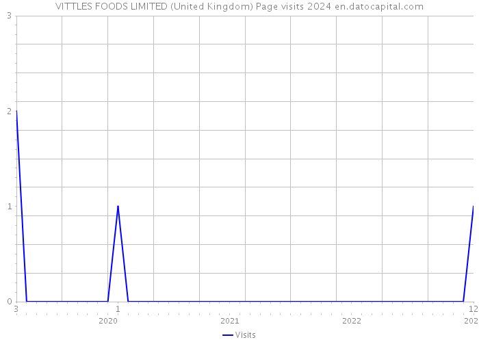 VITTLES FOODS LIMITED (United Kingdom) Page visits 2024 