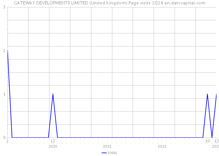 GATEWAY DEVELOPMENTS LIMITED (United Kingdom) Page visits 2024 