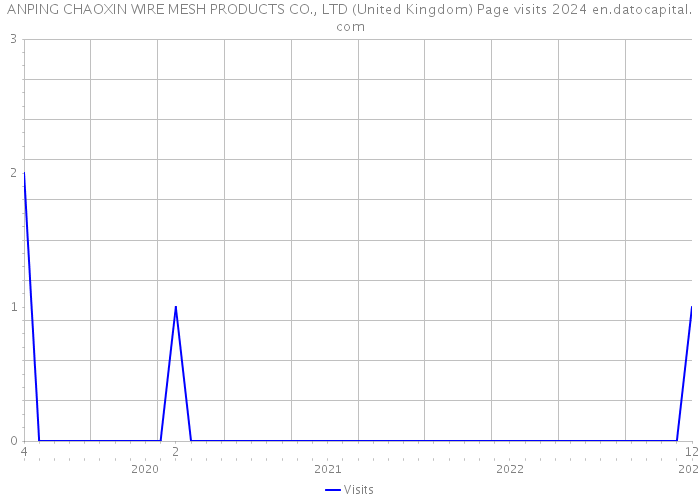 ANPING CHAOXIN WIRE MESH PRODUCTS CO., LTD (United Kingdom) Page visits 2024 