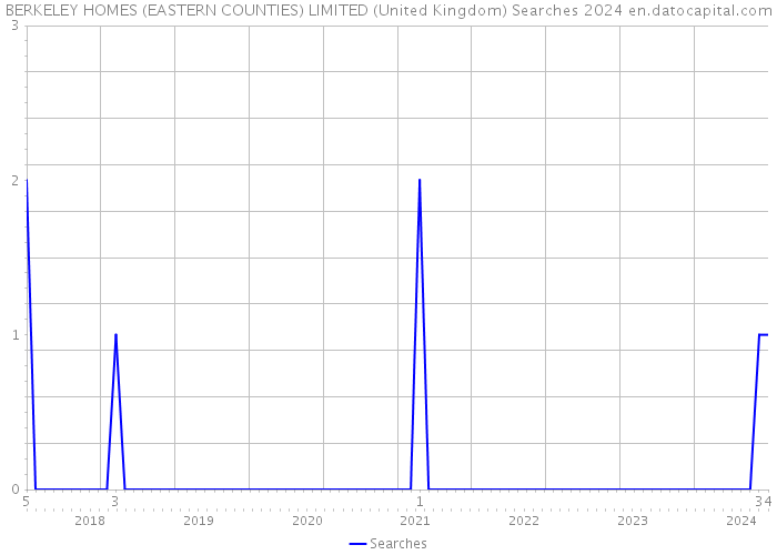 BERKELEY HOMES (EASTERN COUNTIES) LIMITED (United Kingdom) Searches 2024 