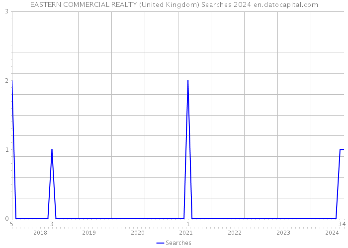 EASTERN COMMERCIAL REALTY (United Kingdom) Searches 2024 