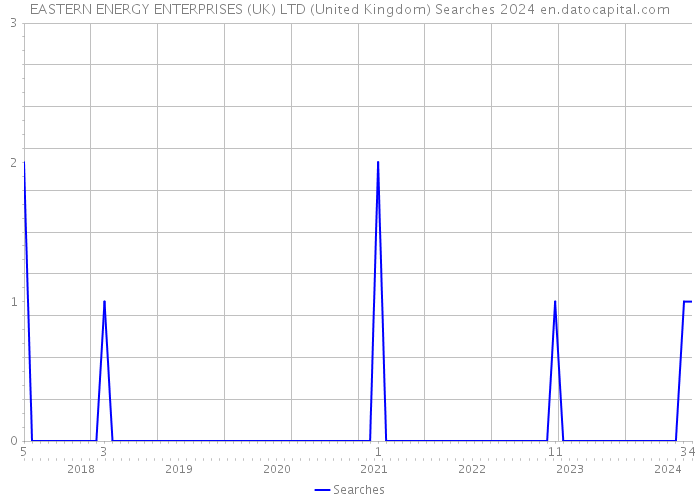 EASTERN ENERGY ENTERPRISES (UK) LTD (United Kingdom) Searches 2024 