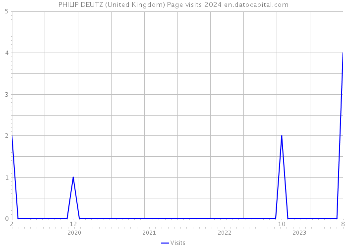 PHILIP DEUTZ (United Kingdom) Page visits 2024 