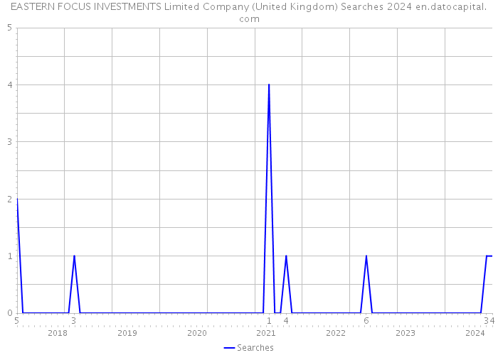 EASTERN FOCUS INVESTMENTS Limited Company (United Kingdom) Searches 2024 
