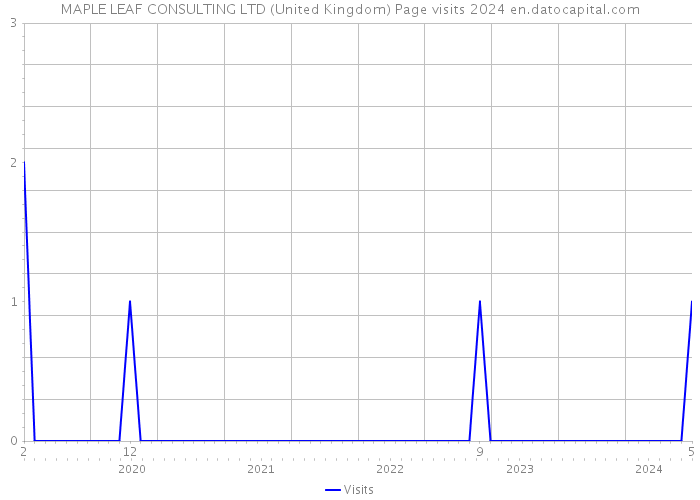 MAPLE LEAF CONSULTING LTD (United Kingdom) Page visits 2024 