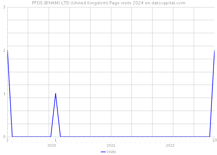 PFDS (B'HAM) LTD (United Kingdom) Page visits 2024 