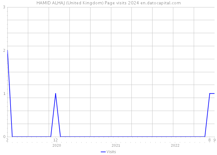 HAMID ALHAJ (United Kingdom) Page visits 2024 