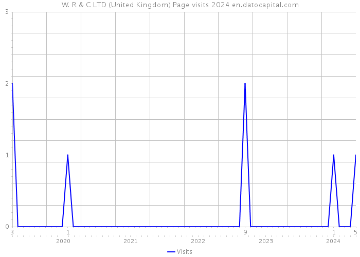W. R & C LTD (United Kingdom) Page visits 2024 