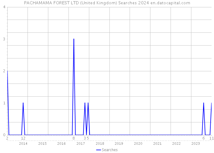 PACHAMAMA FOREST LTD (United Kingdom) Searches 2024 