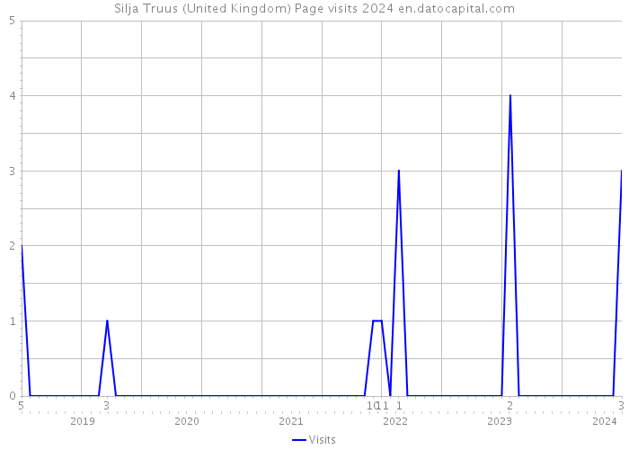 Silja Truus (United Kingdom) Page visits 2024 
