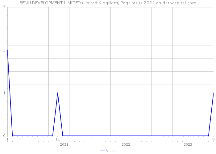 BENU DEVELOPMENT LIMITED (United Kingdom) Page visits 2024 