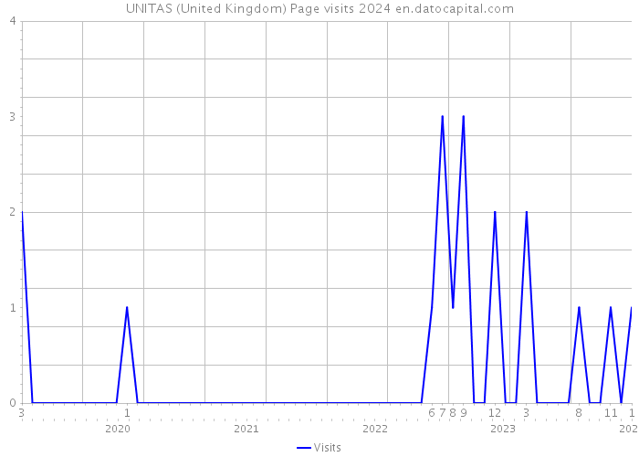 UNITAS (United Kingdom) Page visits 2024 