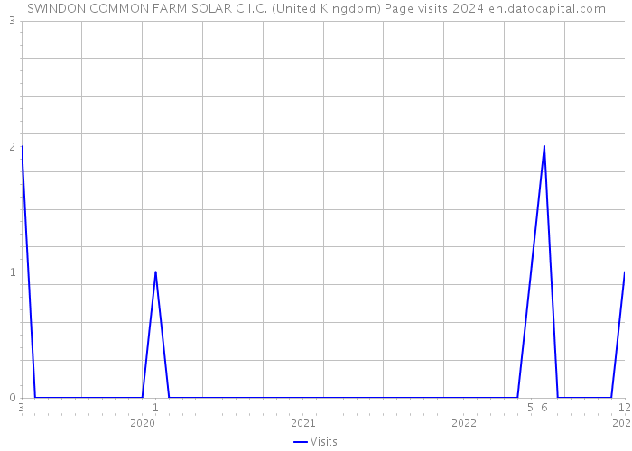 SWINDON COMMON FARM SOLAR C.I.C. (United Kingdom) Page visits 2024 