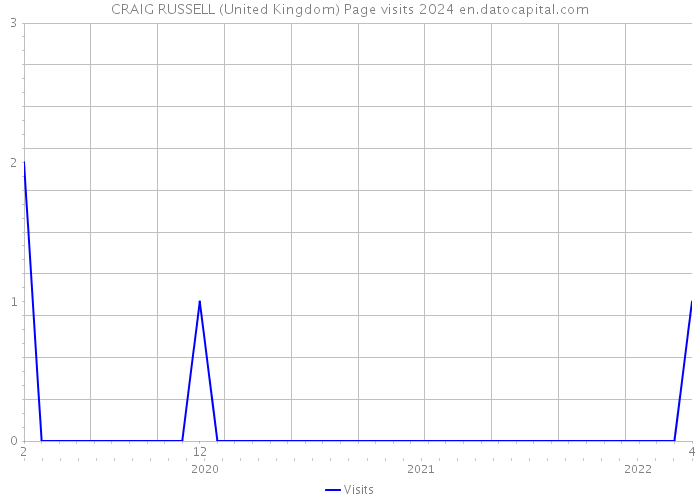 CRAIG RUSSELL (United Kingdom) Page visits 2024 