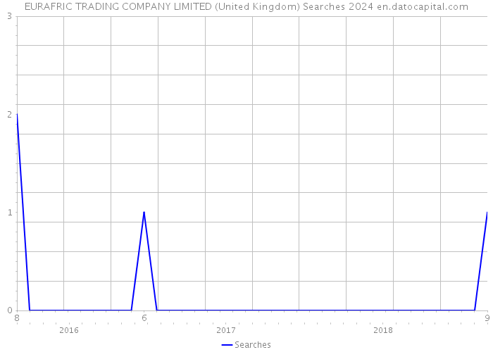 EURAFRIC TRADING COMPANY LIMITED (United Kingdom) Searches 2024 