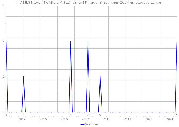 THAMES HEALTH CARE LIMITED (United Kingdom) Searches 2024 