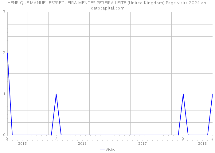 HENRIQUE MANUEL ESPREGUEIRA MENDES PEREIRA LEITE (United Kingdom) Page visits 2024 
