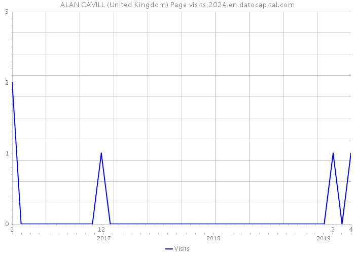 ALAN CAVILL (United Kingdom) Page visits 2024 