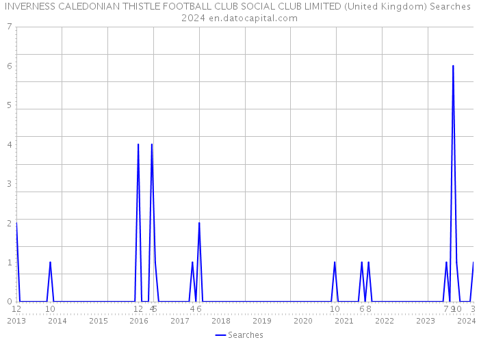 INVERNESS CALEDONIAN THISTLE FOOTBALL CLUB SOCIAL CLUB LIMITED (United Kingdom) Searches 2024 