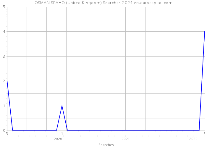OSMAN SPAHO (United Kingdom) Searches 2024 