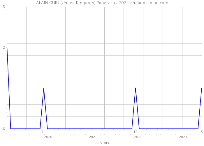 ALAIN GUIU (United Kingdom) Page visits 2024 