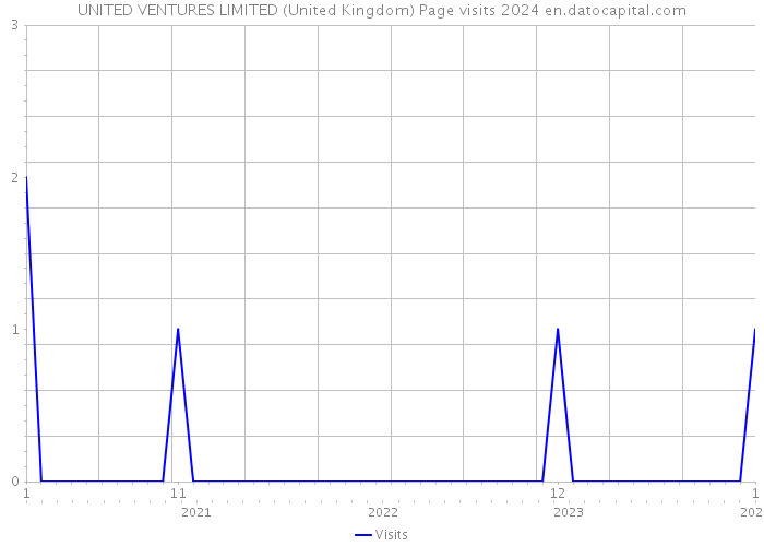 UNITED VENTURES LIMITED (United Kingdom) Page visits 2024 