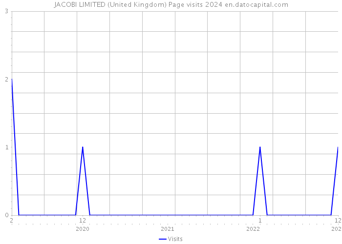 JACOBI LIMITED (United Kingdom) Page visits 2024 