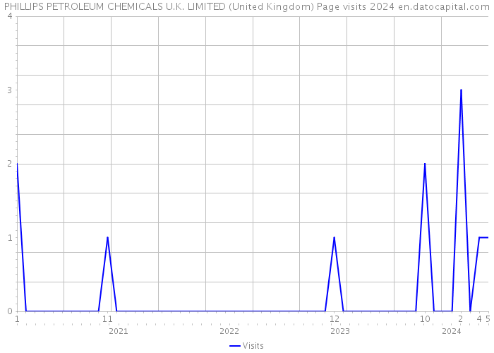 PHILLIPS PETROLEUM CHEMICALS U.K. LIMITED (United Kingdom) Page visits 2024 