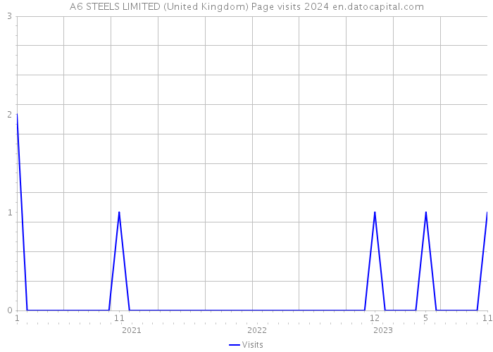 A6 STEELS LIMITED (United Kingdom) Page visits 2024 