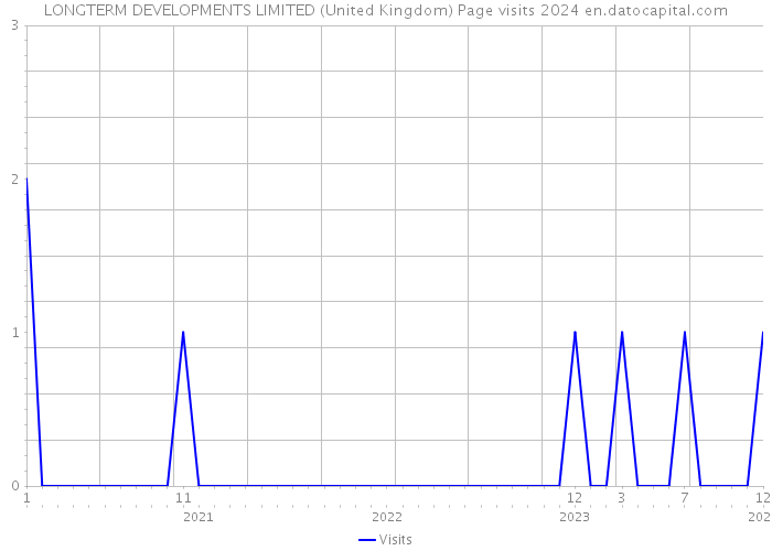 LONGTERM DEVELOPMENTS LIMITED (United Kingdom) Page visits 2024 