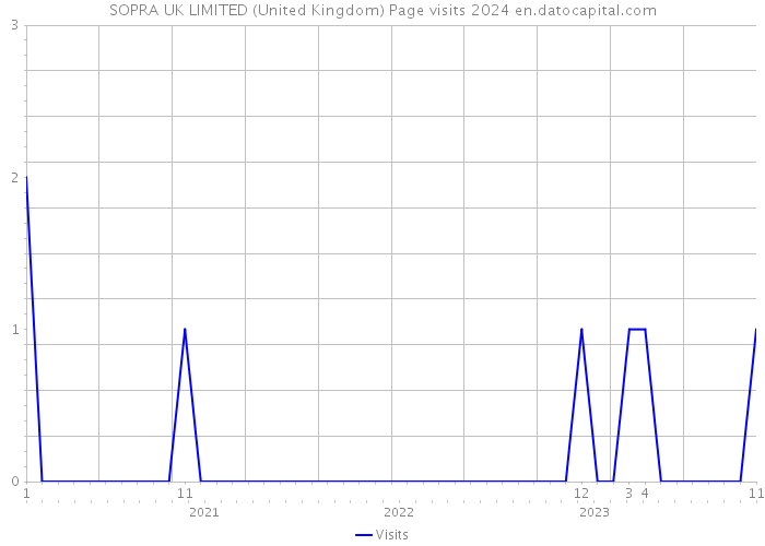 SOPRA UK LIMITED (United Kingdom) Page visits 2024 
